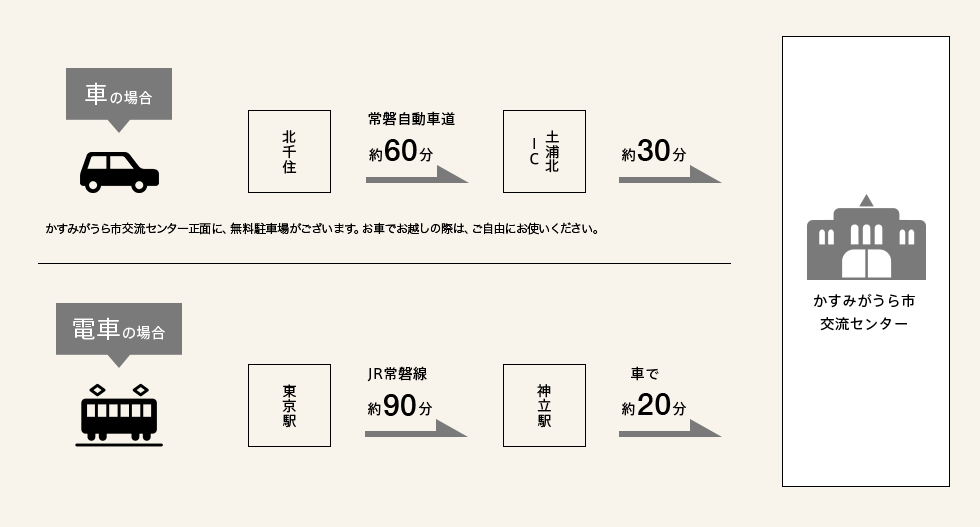 車の場合、電車の場合。かすみがうら市交流センター正面に、無料駐車場がございます。お車でお越しの際は、ご自由にお使いください。